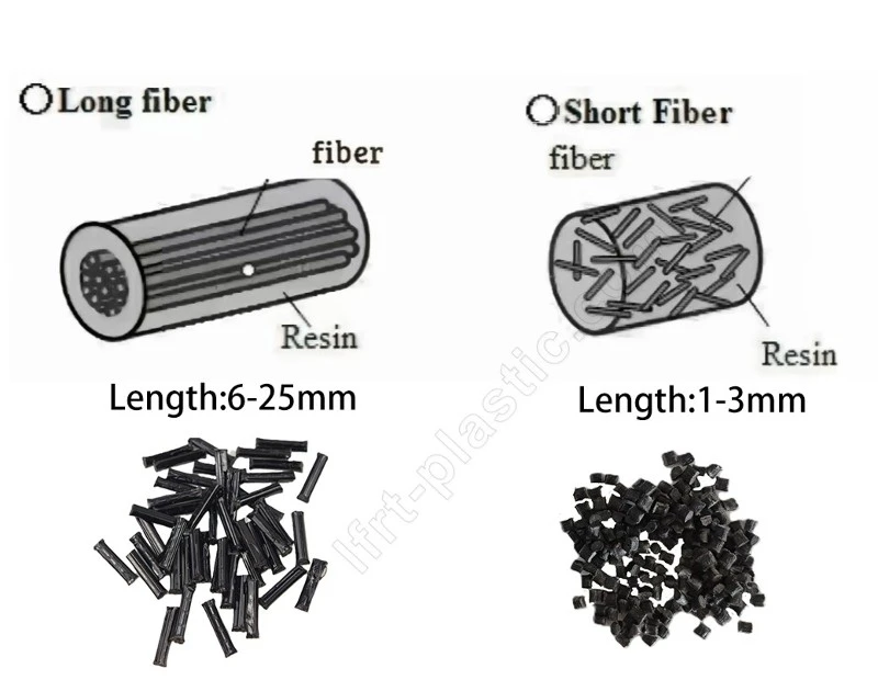 Infographic comparing the internal skeletal structure of LFT-PP with the random orientation of short fiber thermoplastics. Infographic comparing the internal skeletal structure of LFT-PP with the random orientation of short fiber thermoplastics.